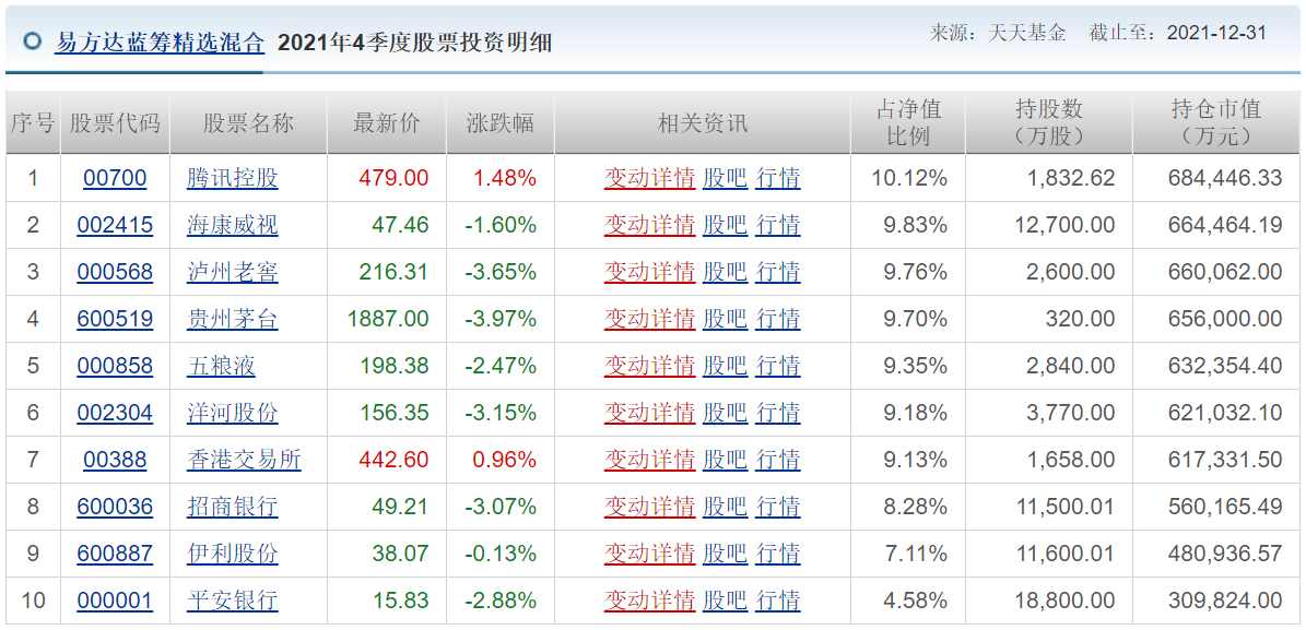 各知名基金公司的王牌基金经理，及其持仓变化