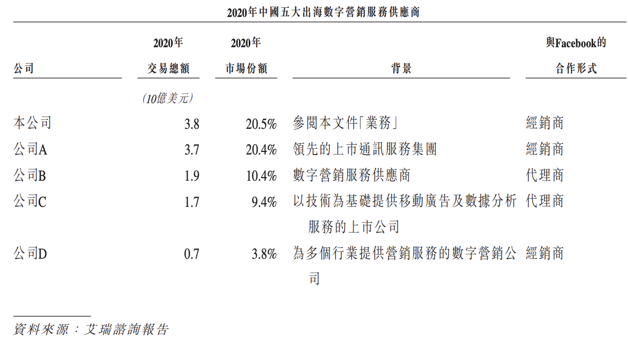 木瓜移动再求上市：毛利率走低、盈利能力弱，沈思“迷恋”相亲