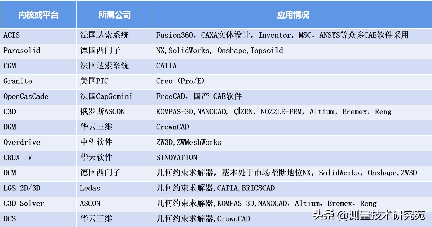 国际主流三维几何建模内核(三维几何建模内核是泛工业领域CAX应用的基础)