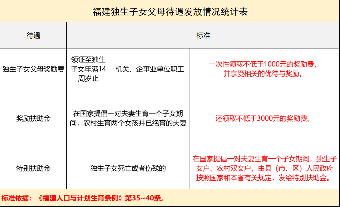 福建独生子女父母奖励标准：谁能领，怎么领，领多少？