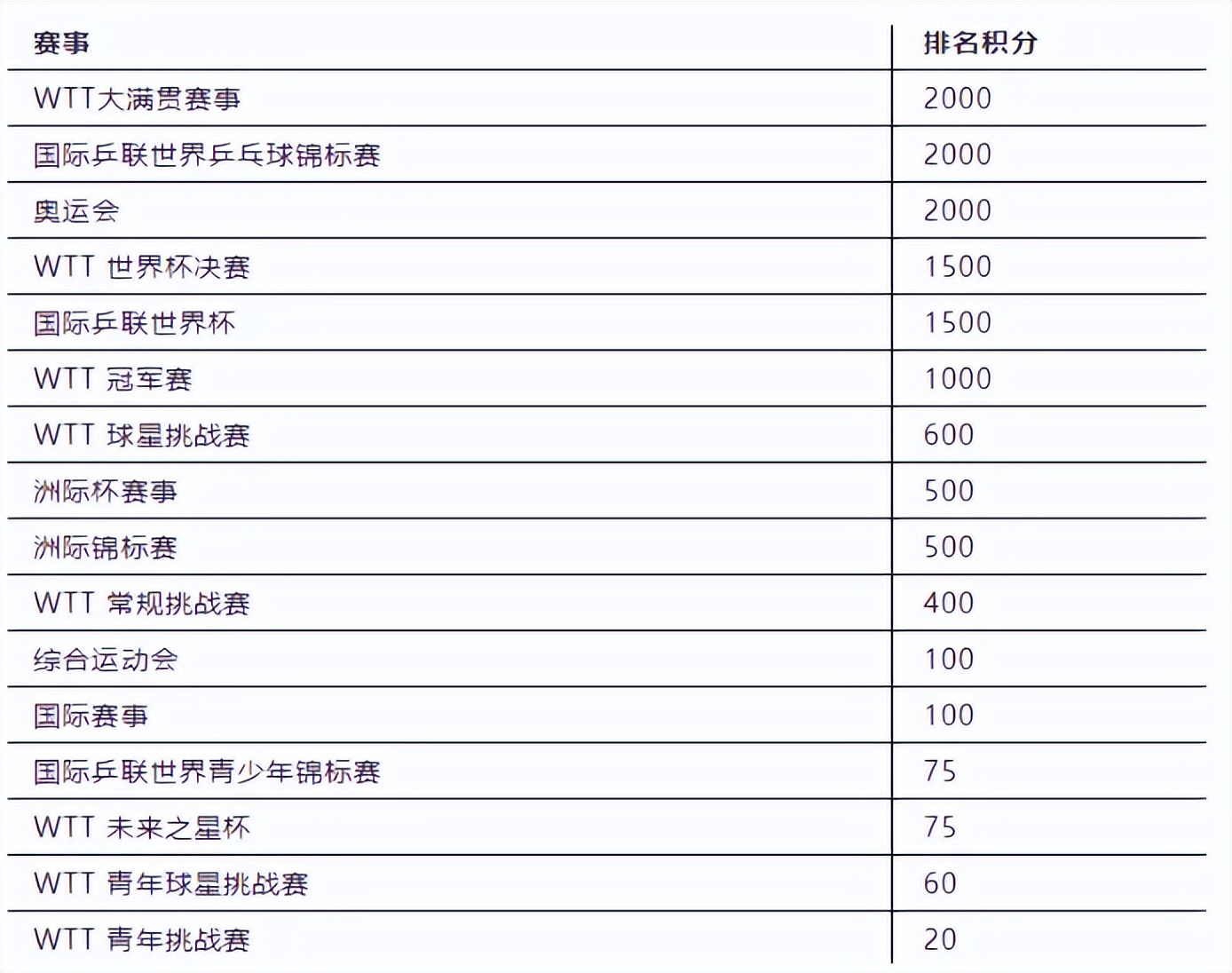 WTT和世界杯一样吗(WTT大满贯和常规挑战赛有什么区别，WTT系列都有什么赛事呢？)