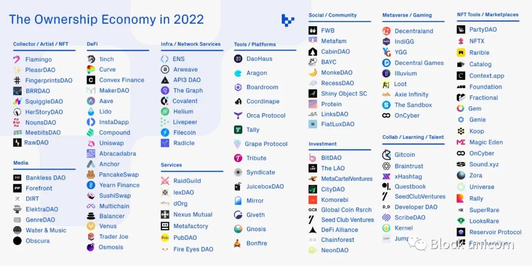 2022 Web3 所有權經濟