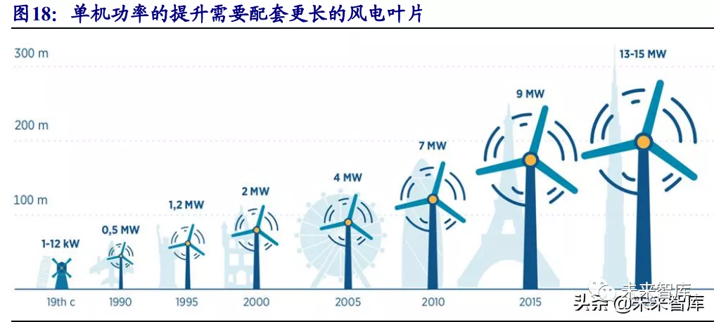 碳纤维行业研究:风电等新能源势起,碳纤维前景广阔