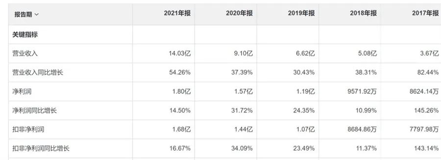 利润连年走高，股价却破发 值得买何以至此？