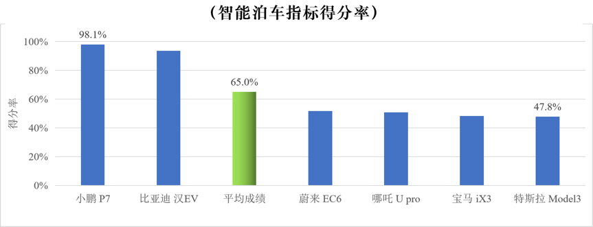 CCRT辅助驾驶测评，特斯拉Model3没有PK过小鹏P7“短板”在哪里？