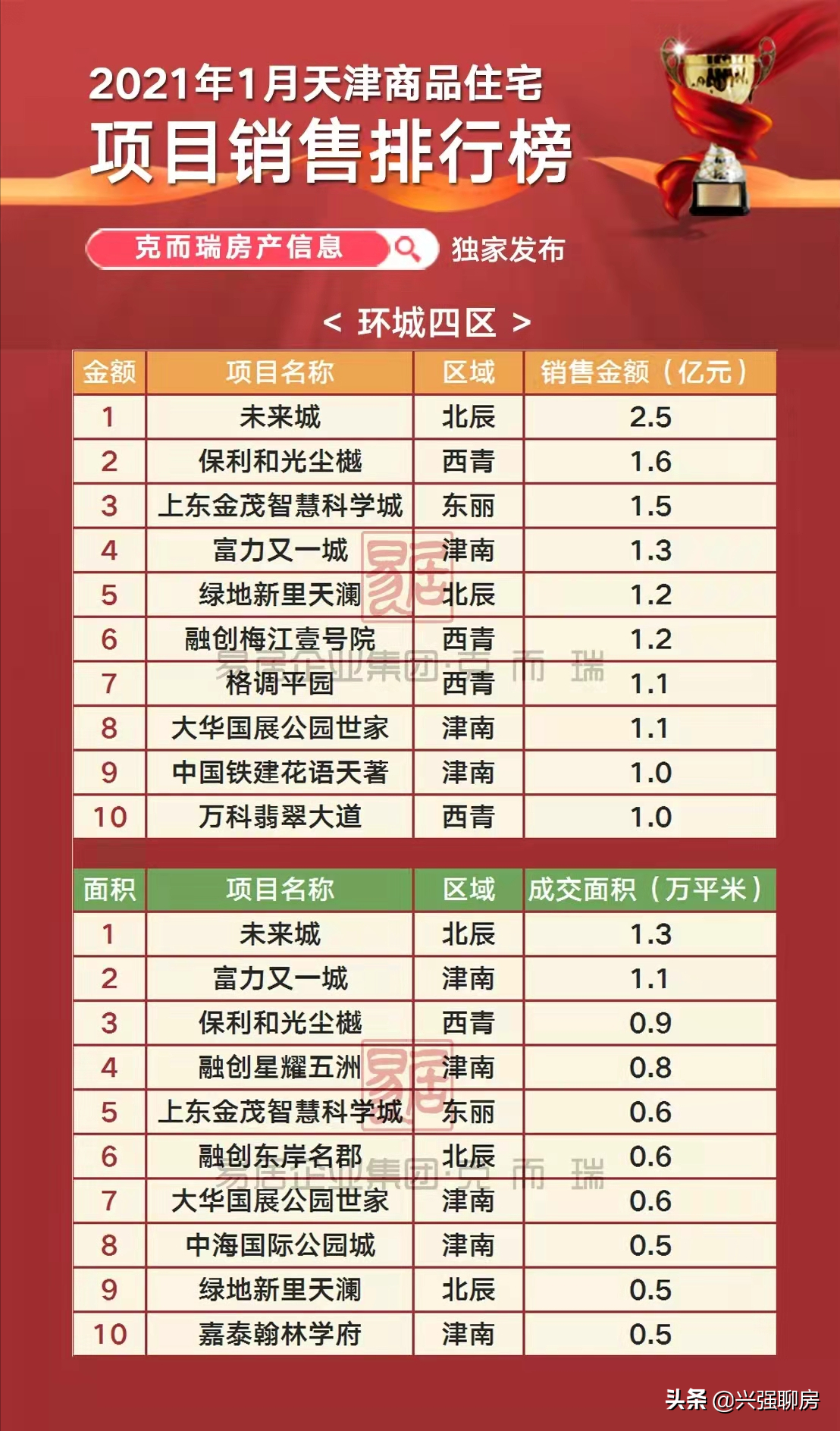 津南天嘉湖板块到底有多不堪？真的不值得购买吗？