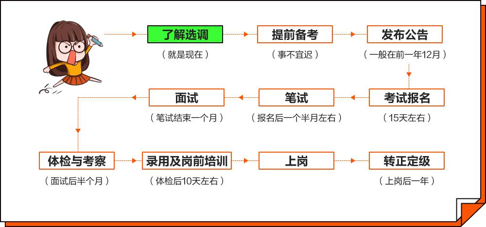 大学选调生含金量高，毕业免试直升公务员，直接获得“金饭碗”