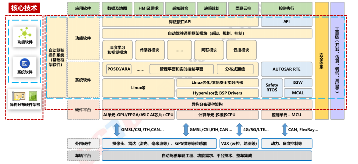 自动驾驶OS「百花齐放」，中国软件供应商「争夺」话语权