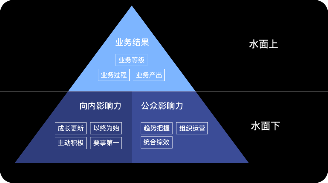 「对话管理者」所有人都讨厌的绩效评估，你为什么还要做？