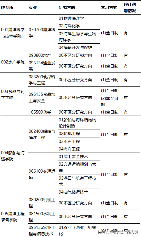 2022最新调剂信息汇总（3.26-3.28）