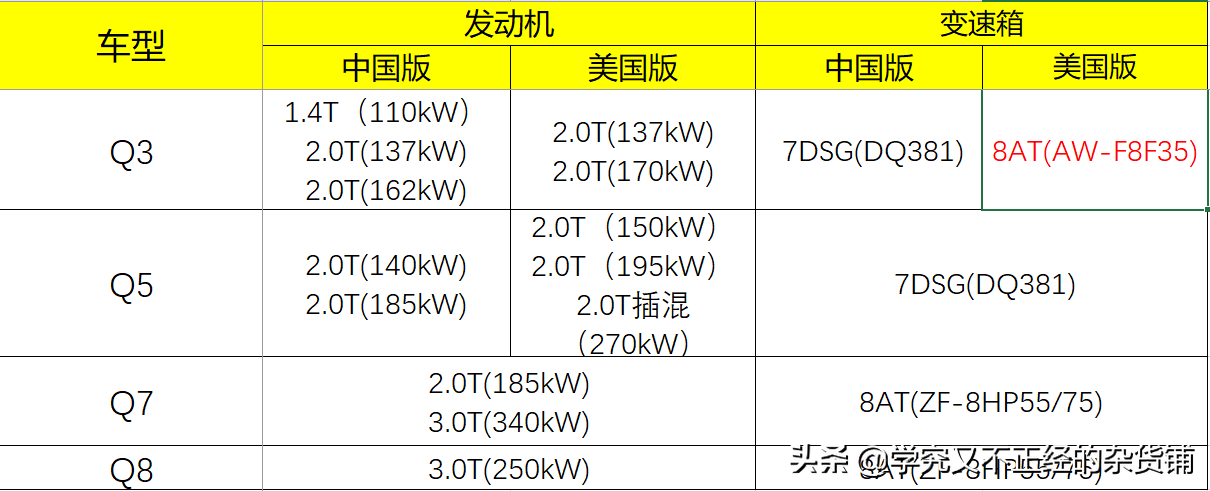 大众在美国用8AT，奥迪还敢用双离合？不管你信不信，这是事实