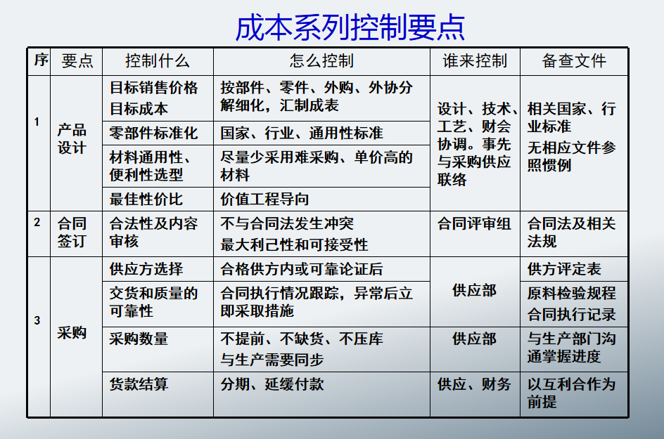 财务经理汇总的：详细地汇总了成本控制的内容，建议收藏