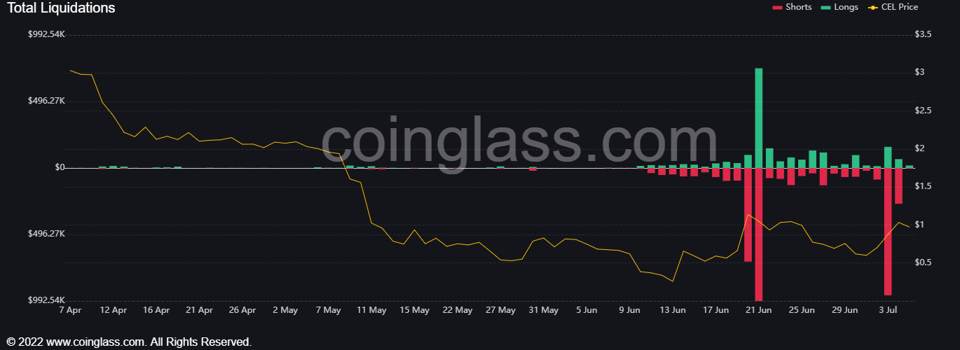 在偿还 1.2 亿美元引发 CEL 小型反弹后，Celsius 能否坚持下去
