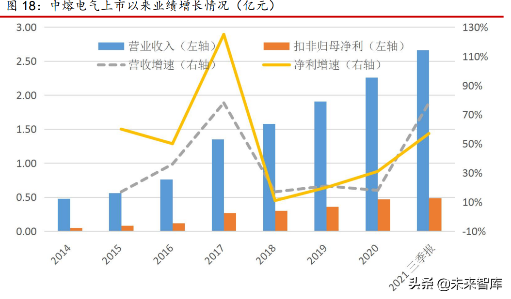 熔断器行业分析报告：小而美行业，有望高速增长