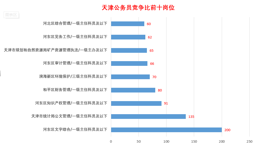 最新！2022年天津公务员竞争比前十岗位出炉