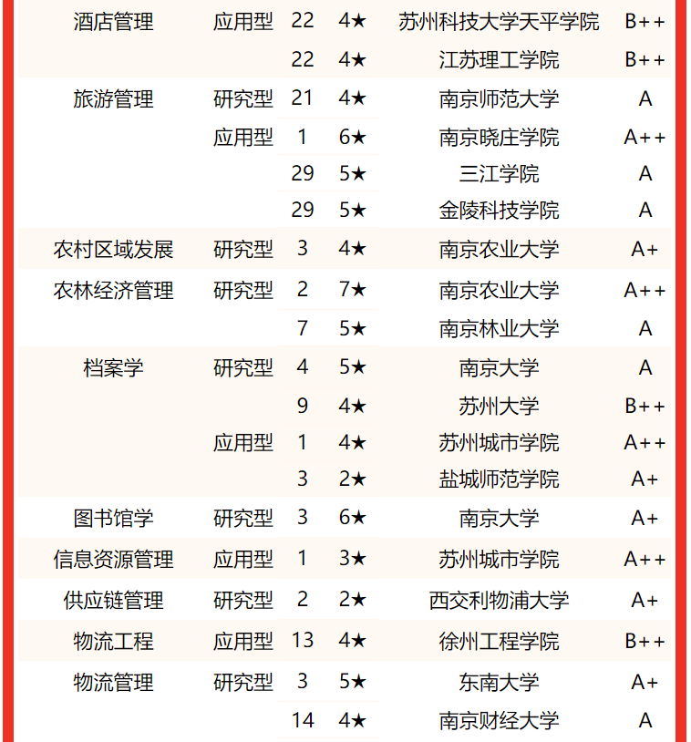 专业水平谁最高？2022江苏省大学一流专业排名，东南大学屈居亚军