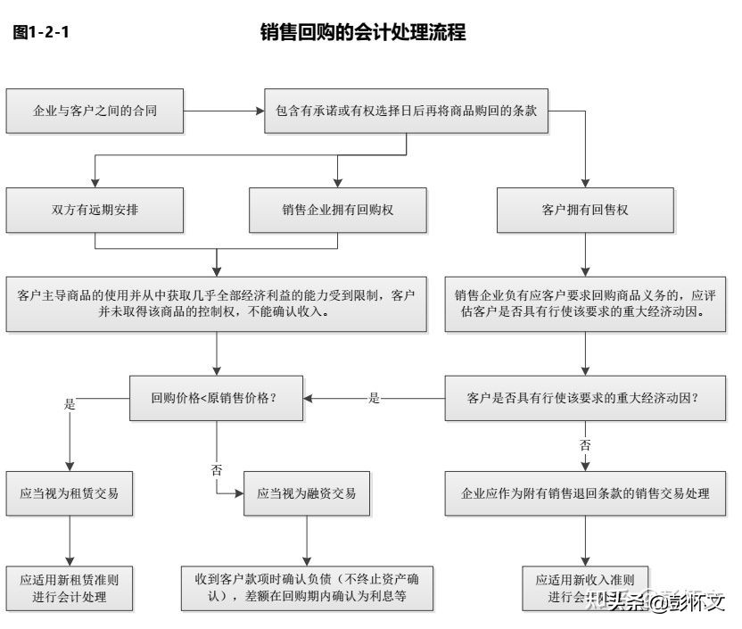 请问存在没有融资性质的售后回购？如有，如何会计处理？