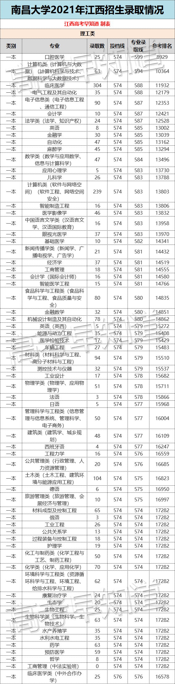 最新！南昌大学等11所江西本科大学2021专业录取分数公布