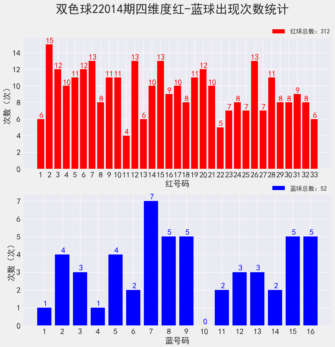 双色球22014期：红球三连号2-3-4出过10次，奖池滚存超15亿破新高