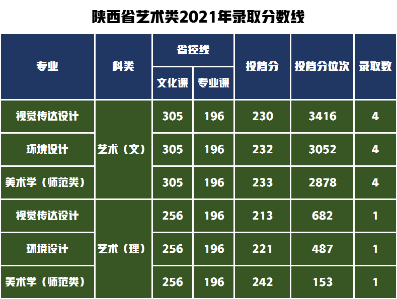 18个艺术类专业招生1564人，哈尔滨师范大学2022年录取需多少分？