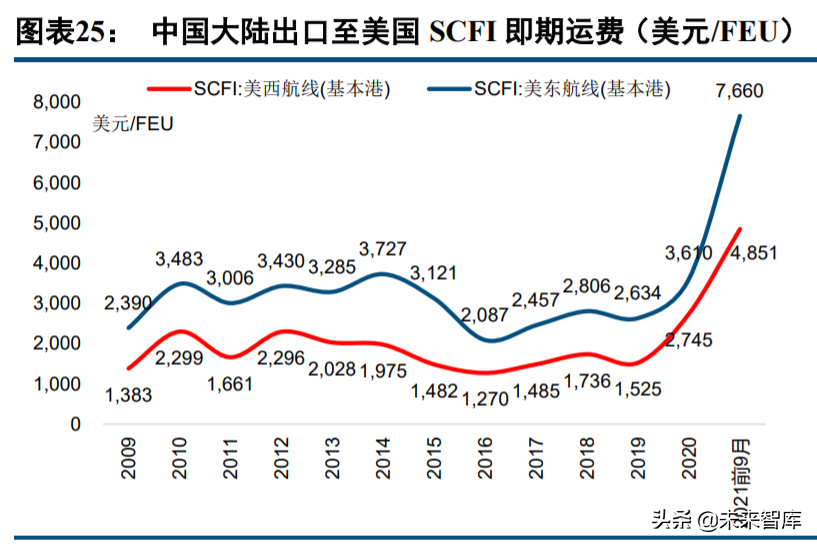集装箱运输行业研究：运费货值比视角下，长期价格中枢在哪里？