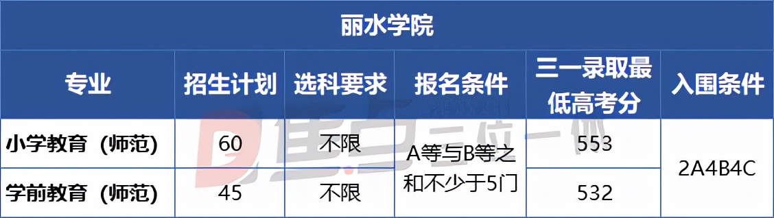 深度复盘 | 2021三位一体师范专业招生形势分析（下篇）