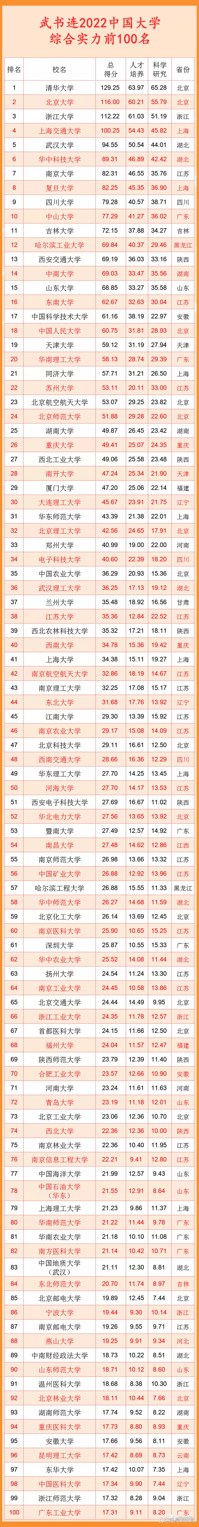 来了！最新大学排名出炉，网友：有水分