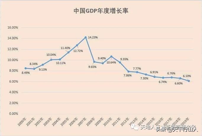 聊聊GDP那点事（上）