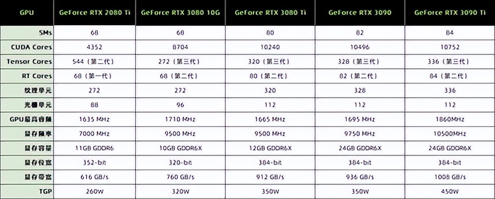 技嘉RTX 3090 Ti评测 它来晚了吗？