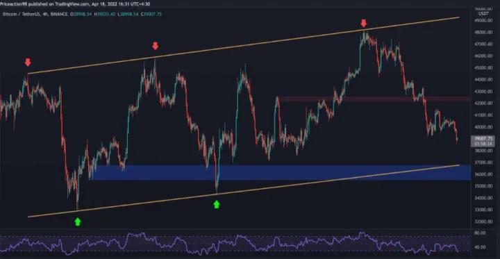 这些是 BTC 跌破 4 万美元时需要<p data-track=