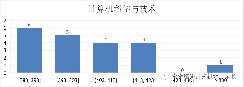「计算机考研择校」南京大学考研介绍