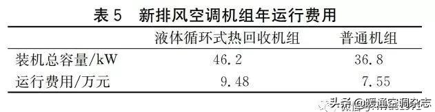 「HVAC」论文丨液体循环式热回收新排风空调机组在医疗建筑中的设计总结及经济性分析