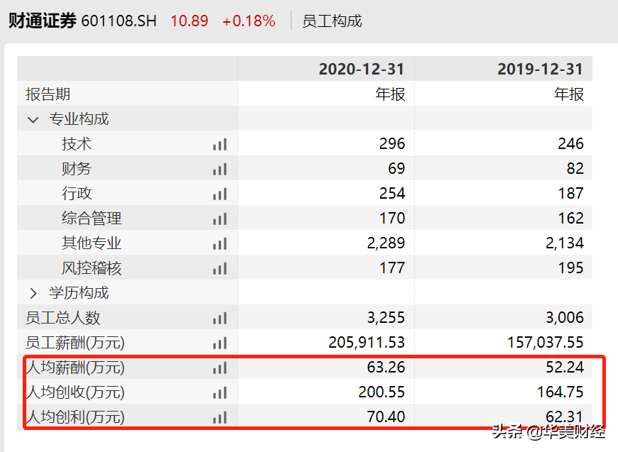 浙江知名金融國企，財通證券換帥，人均薪酬超63萬
