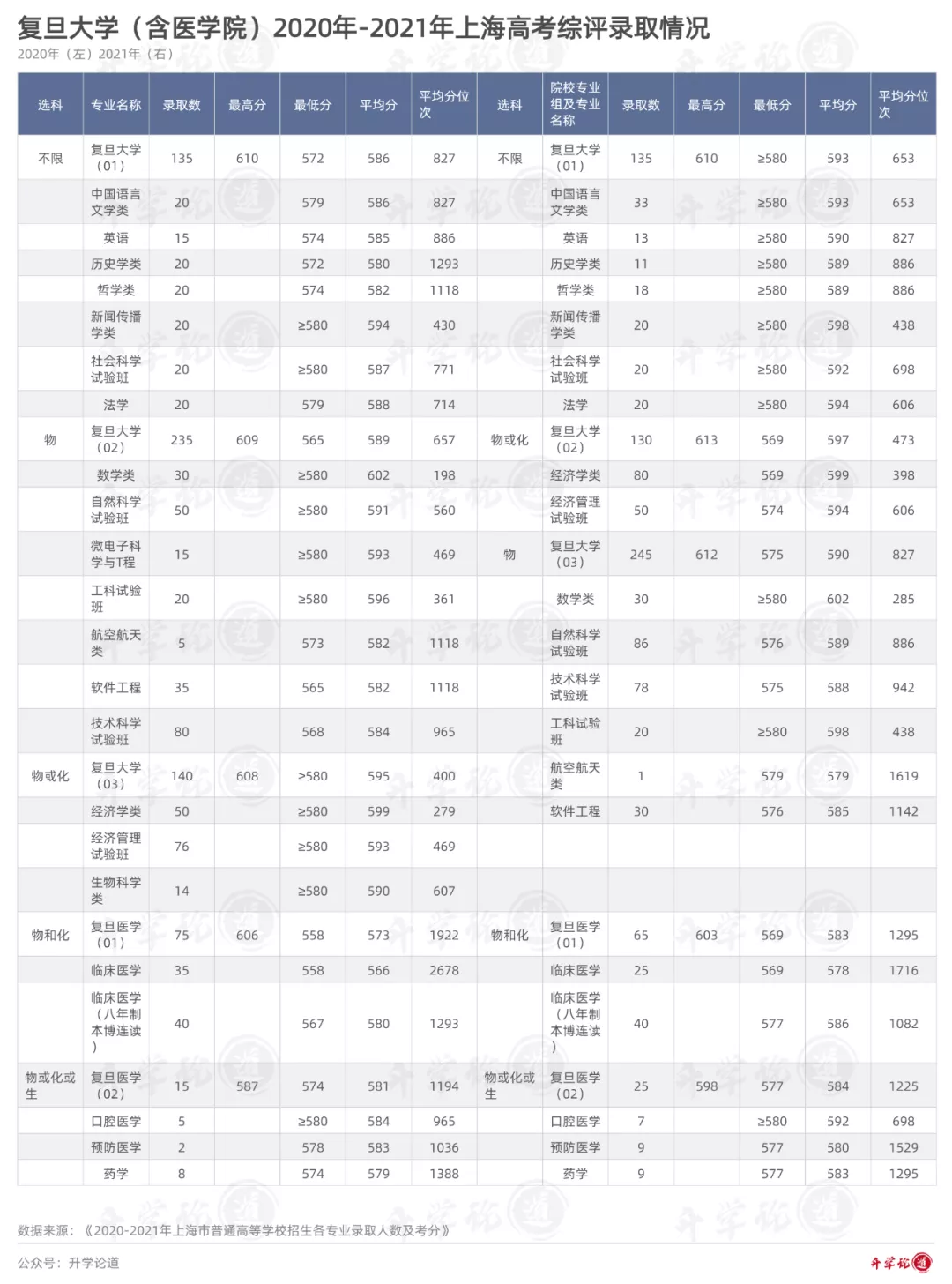 复旦大学2020年-2021年综评录取数据分析