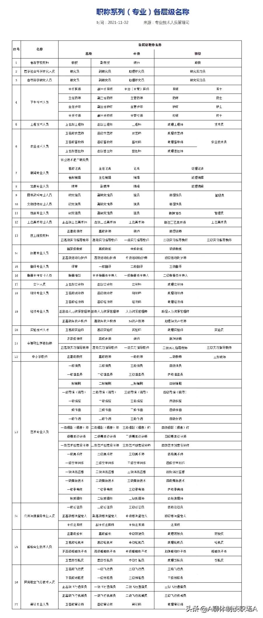 职称专业一览表（你知道职称系列）
