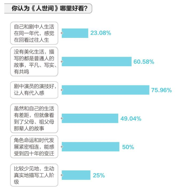 在《人世》中最具人气的十大角色中，周蓉超过了蔡晓光，郑娟仅名列第二。