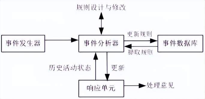 網絡安全管理技術-網絡安全的攻擊與入侵檢測技術