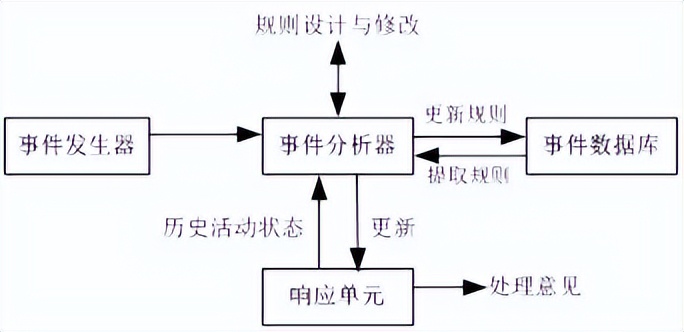 网络安全管理技术-网络安全的攻击与入侵检测技术