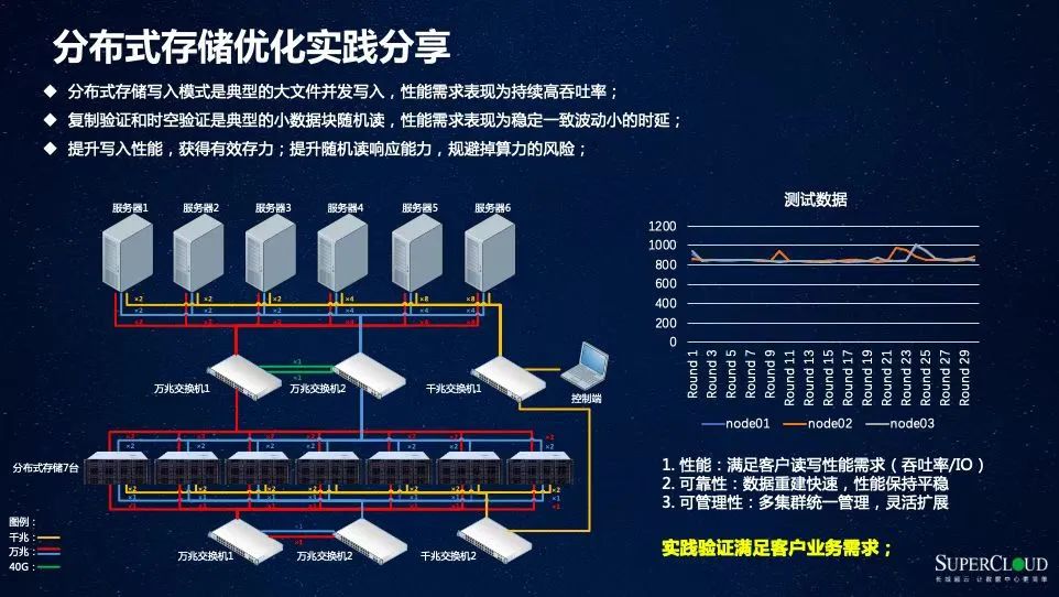 全新自研长城超云高性能分布式存储系统如何释放数据价值？