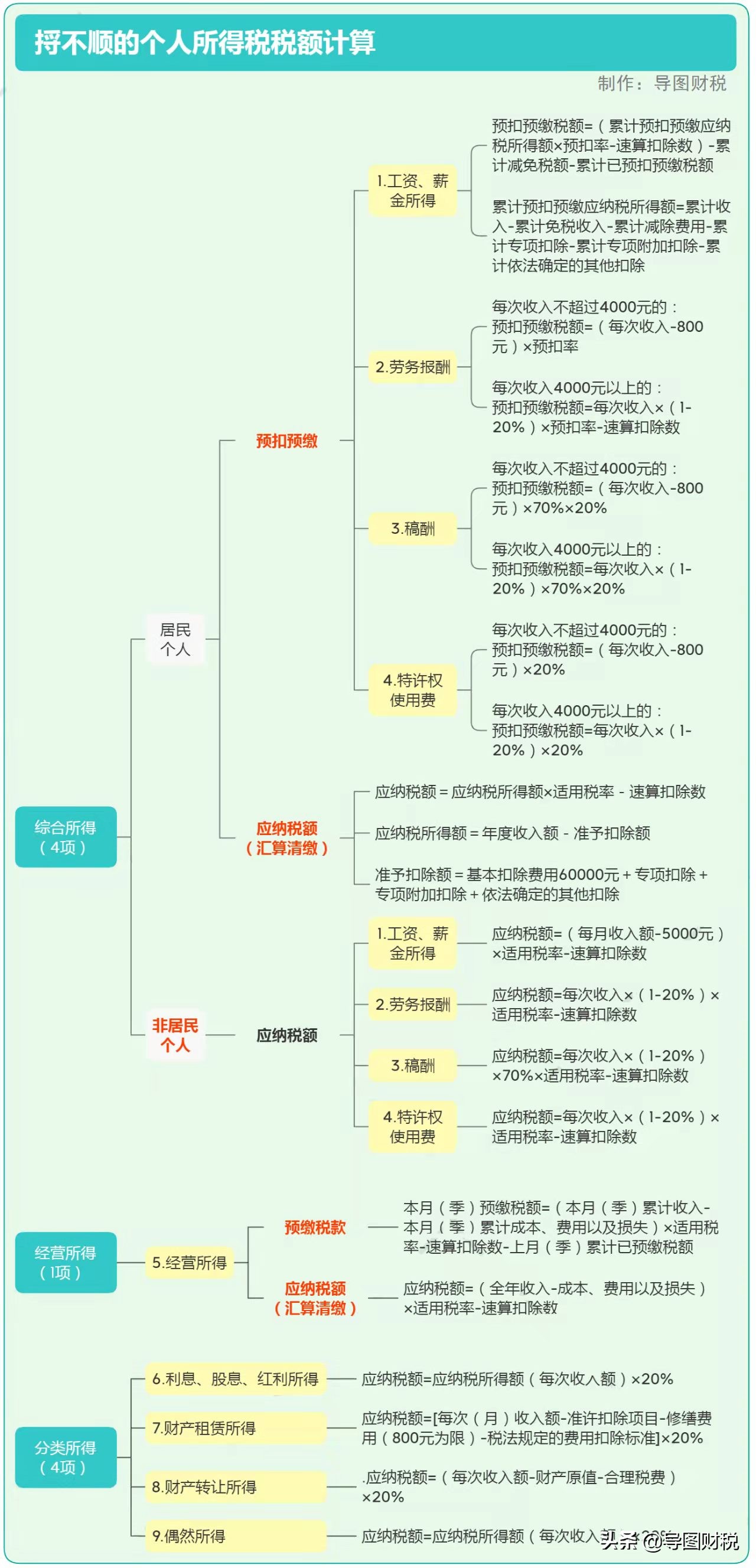 烧脑的个人所得税计算