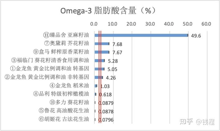 葵花籽油大豆油花生油哪个最健康(花生油，大豆油，葵花籽油，调和油等超市卖的油)