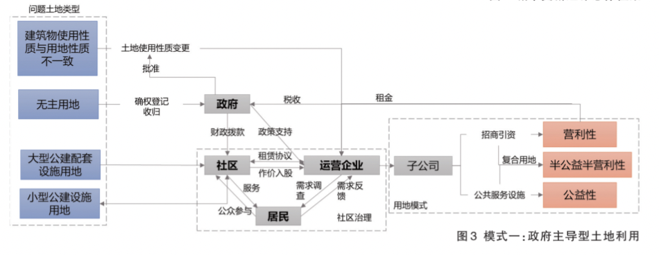 北京城市更新实践与土地利用模式思考