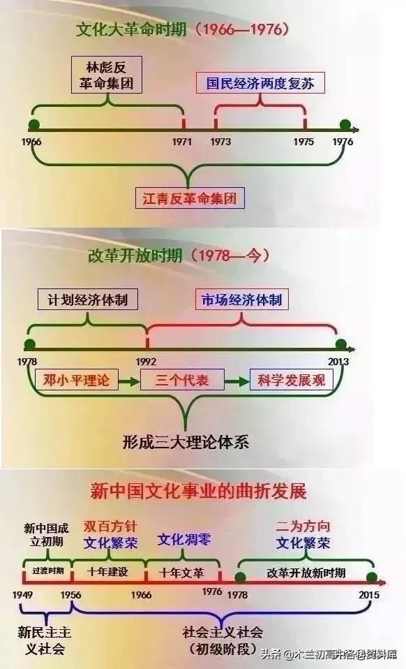 中考历史顺口溜（时间、朝代、历史大事及意义）