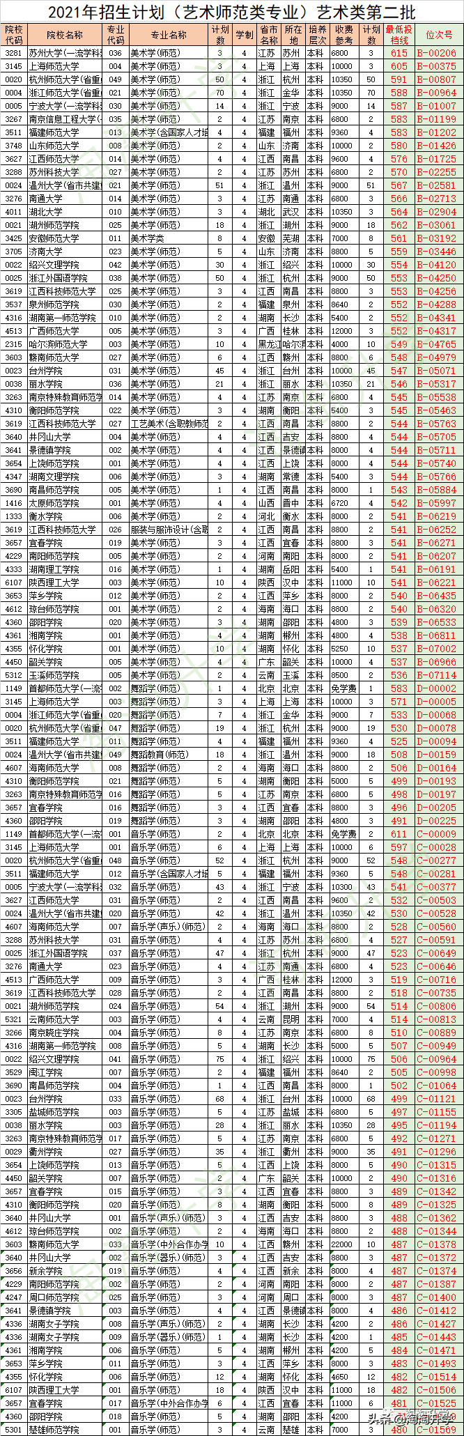 师范类专业2021年在浙江招生录取情况分析