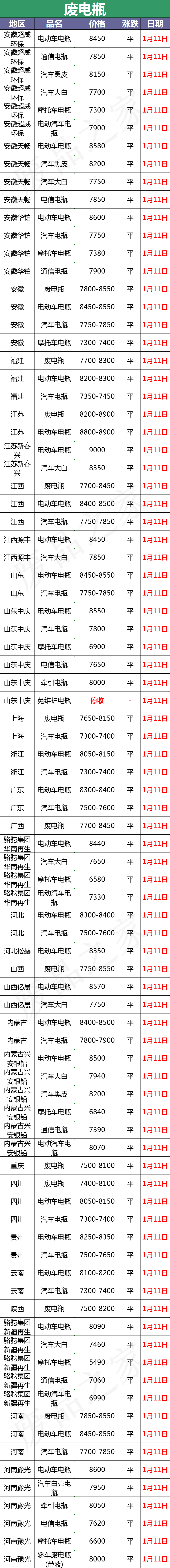 最新1月11日全国重点废电瓶企业参考价格行情分析（附价格表）