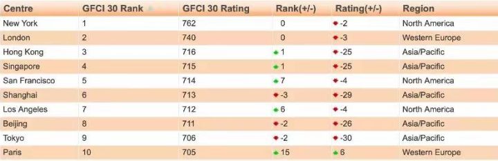 新加坡国立大学是不是被高估了？
