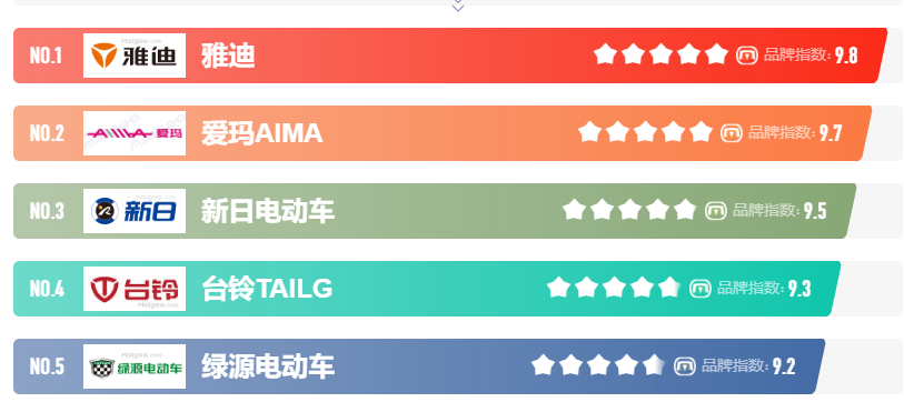 电动车品牌中，雅迪和爱玛到底谁更好？从排名、销量、产品讲明白