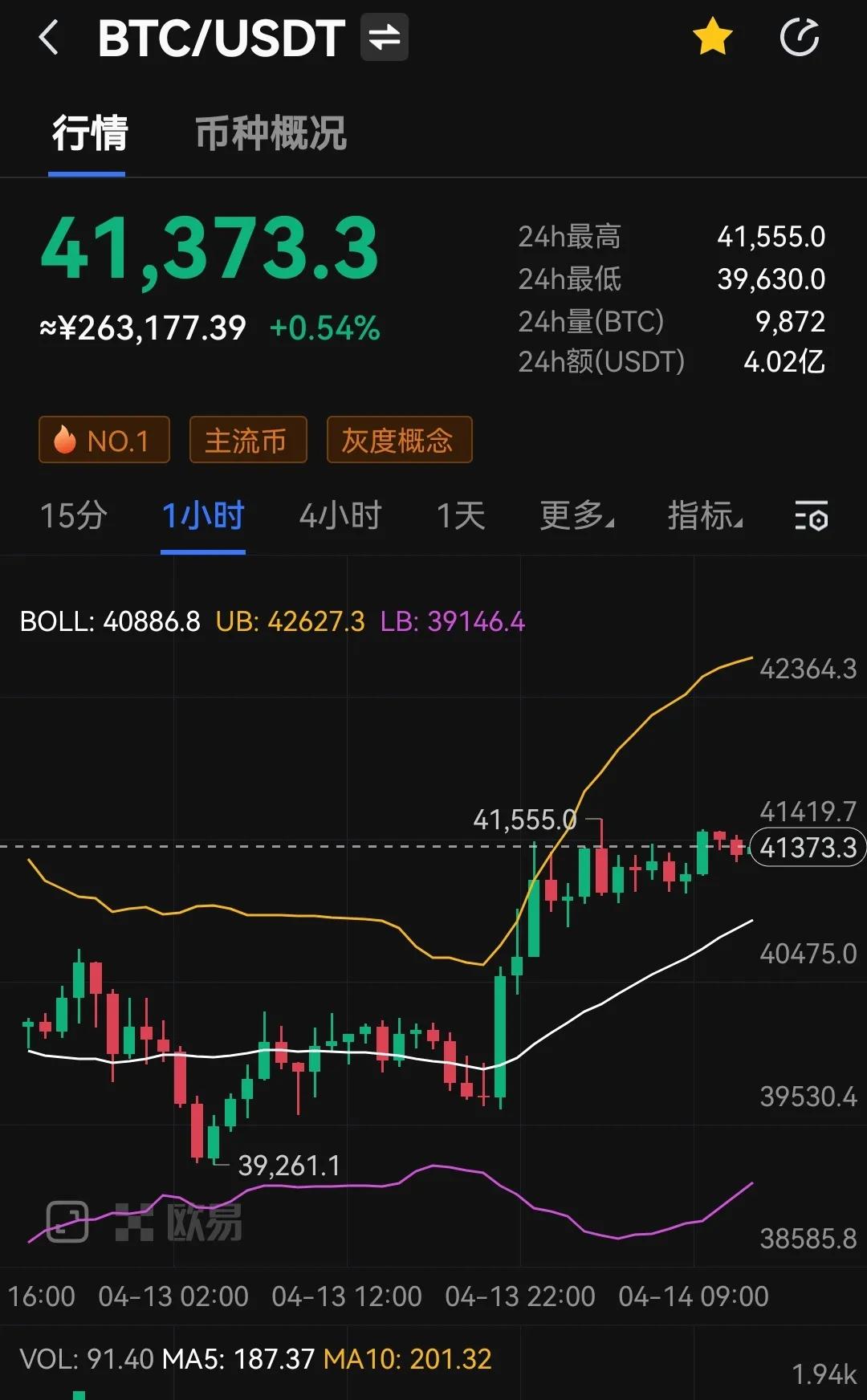 尽管市场恐慌加剧，多项理由表明比特币行情或重回上涨状态