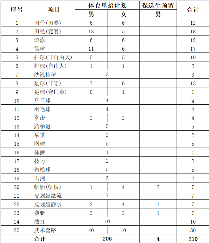 2022年体育单招分项目招生计划汇总