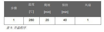 MultiWave 7000 超级微波消解钌碳应用报告